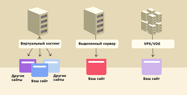 выбрать хостинг
